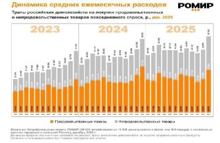 Россияне увеличили расходы на продукты на 10% за год
